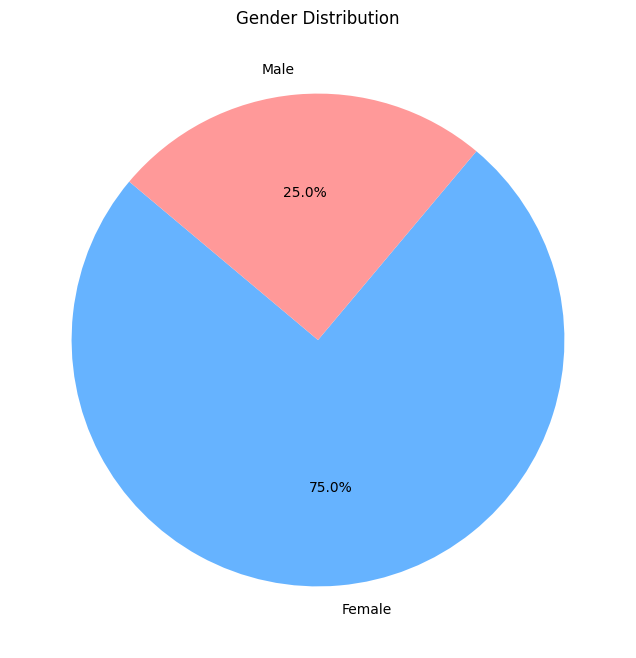 Gender Distribution