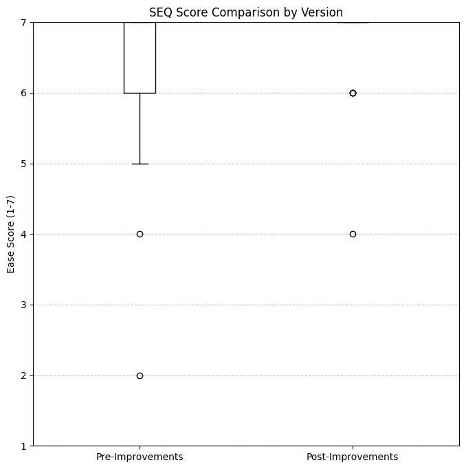 SEQ Grouped Boxplot