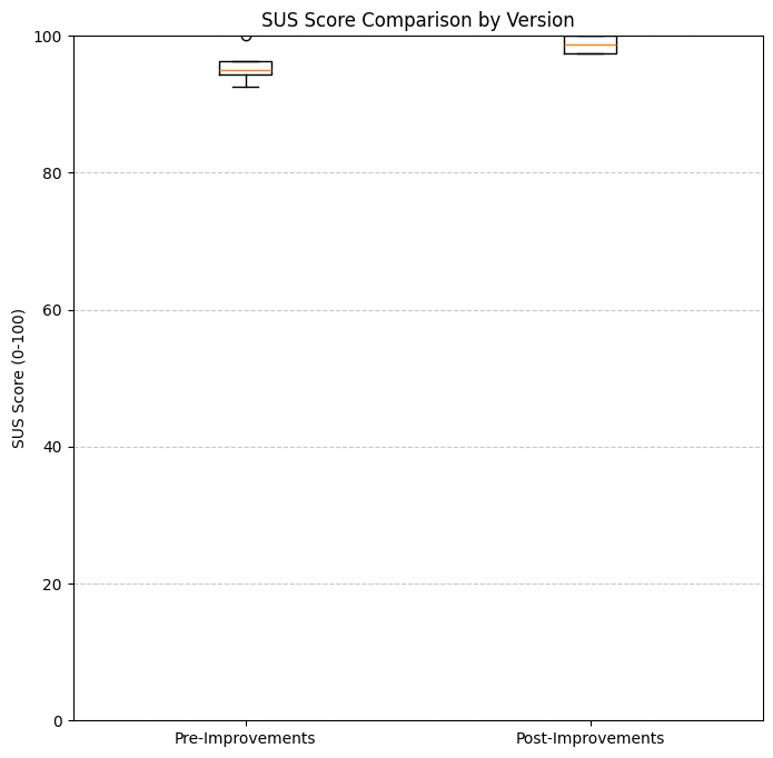 SUS Grouped Boxplot